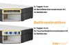 Aufbau eines Boxspringbettes mit Topper, Federkernmatratzen und integriertem Bettkasten