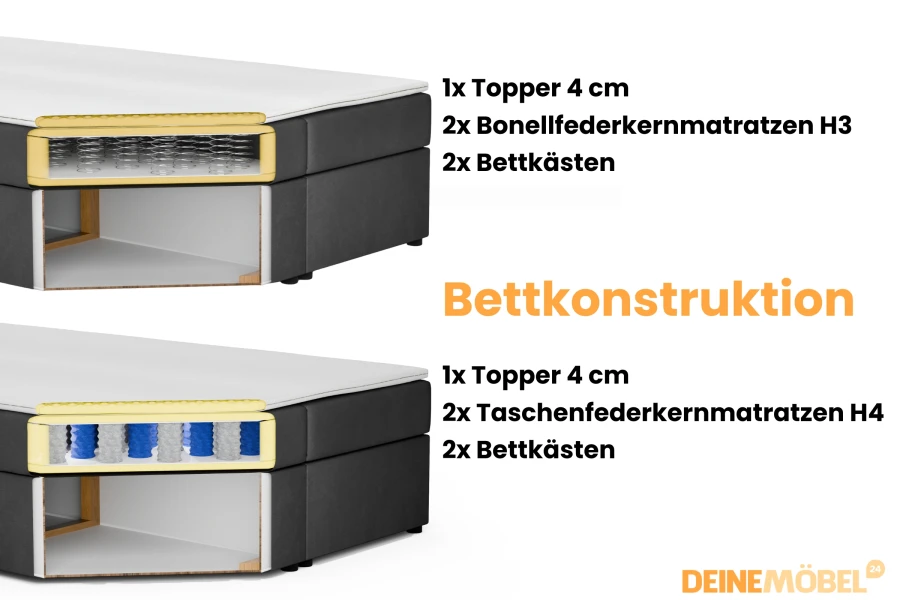 Aufbau eines Boxspringbettes mit Topper, Federkernmatratzen und integriertem Bettkasten