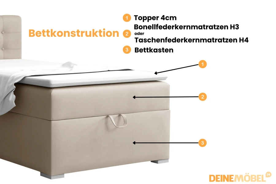 Diagram of the bed construction: topper, mattress and bed base of a boxspring bed.