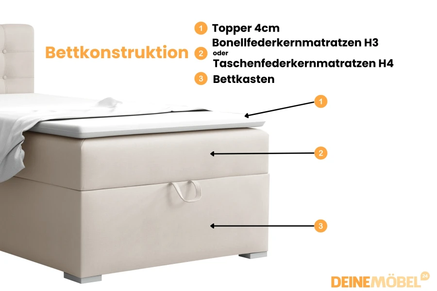 Infographic on bed construction: topper, mattress and bed base of a box-spring bed.