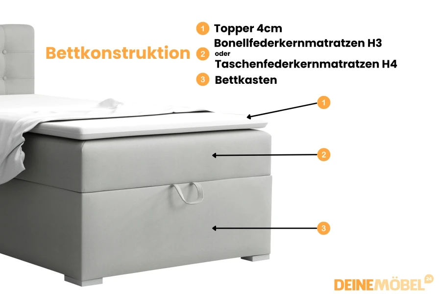 Bedconstructie: gelaagde opbouw van topper, matras en bedbak uitgelegd.