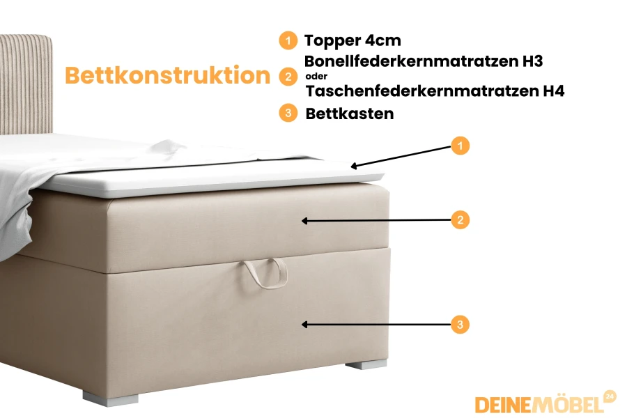 Bed construction: Topper, mattress and bed base of a boxspring bed explained in detail.