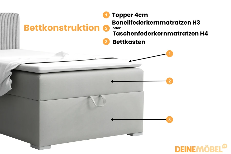 Detailed view of the bed construction: topper, Bonnell or pocket spring mattress and bed base.