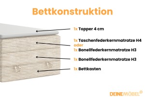 JUNG 2 nagelneu 120x200 Poso 38 Creme Boxspringbett Polsterbett Komplettbett Deine Möbel
