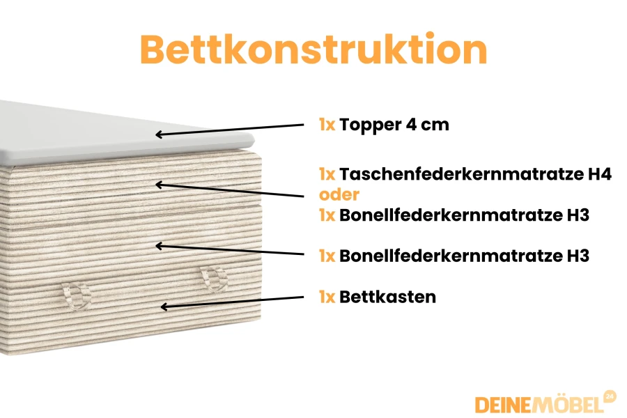 Bettkonstruktion Schema: Topper, Matratzen und Bettkasten im Detail.