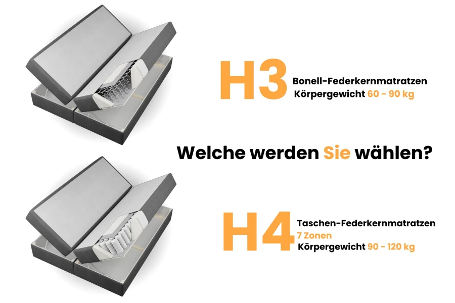 Vergleich Härtegrad H3 Bonell-Federkern und H4 7-Zonen Taschenfederkern.