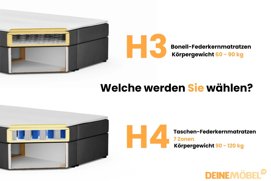 Infografik zum Vergleich von H3 Bonell- und H4 7-Zonen Taschen-Federkernmatratzen für Boxspringbetten.