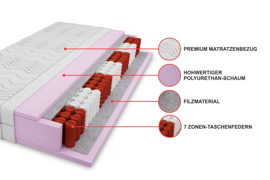 Materialien der 7-Zonen-Matratze: Filzmaterial, hochwertiger Schaumstoff und Premium-Matratzenbezug im Detail.