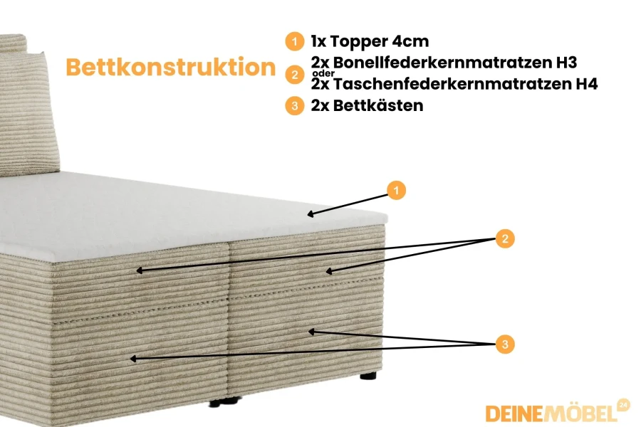 Detaillierter Aufbau eines Boxspringbetts mit Topper, Matratze und geräumigem Bettkasten.