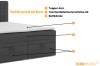 DAGA Boxspringbett Aufbau: 4 cm Topper, H4 Taschenfederkernmatratze und integrierte Bettkästen.