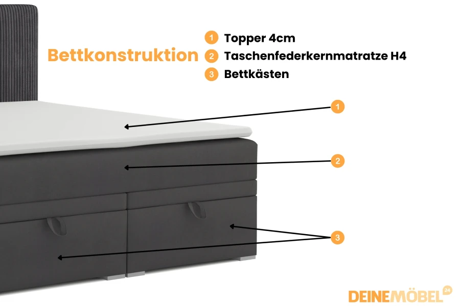 DAGA Boxspringbett Aufbau: 4 cm Topper, H4 Taschenfederkernmatratze und integrierte Bettkästen.