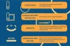 Infografik zur Matratzenpflege: Auspacken, Ausrollen, Wenden und Nutzungsdauer erklärt.