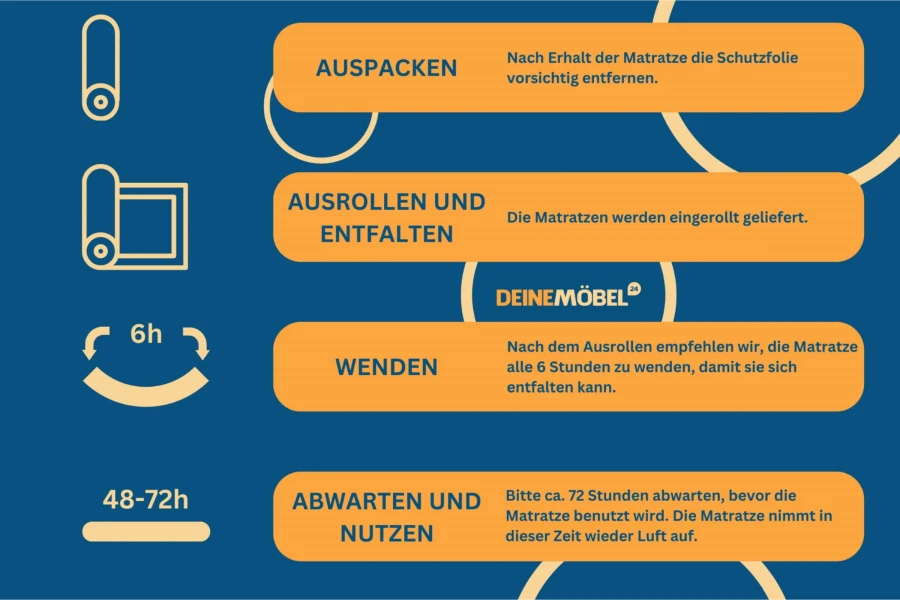 Infografik zur Matratzenpflege: Auspacken, Ausrollen, Wenden und Nutzungsdauer erklärt.