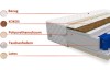 Detaillierte Übersicht der Matratzenschichten: Kokos, Polyurethanschaum, Taschenfedern und Latex.