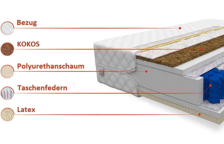 Detaillierte Übersicht der Matratzenschichten: Kokos, Polyurethanschaum, Taschenfedern und Latex.
