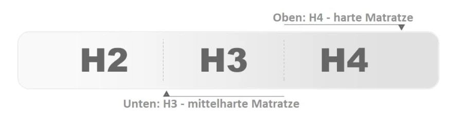 Vergleich der Matratzen-Härtegrade H2, H3 und H4.