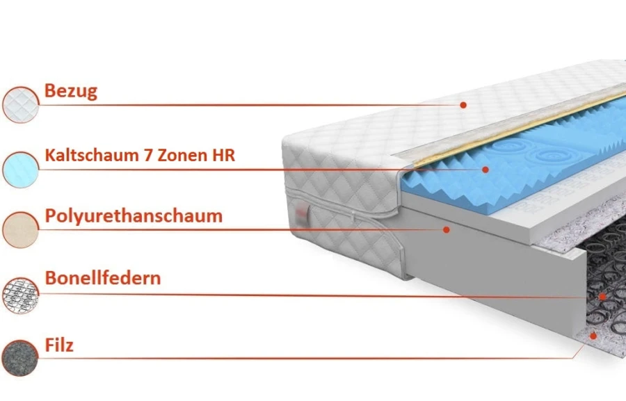 Beschrifteter Querschnitt einer Matratze mit verschiedenen Schichten.