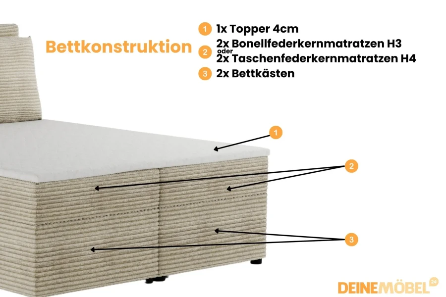 Boxspringbett Aufbau: Topper, Federkernmatratzen H3 oder H4 und praktische Bettkästen.