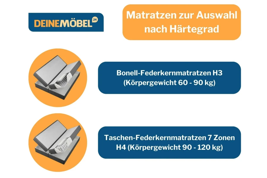 Matratzen-Vergleich: Härtegrad H3 Bonell-Federkern und H4 7-Zonen Taschen-Federkern.