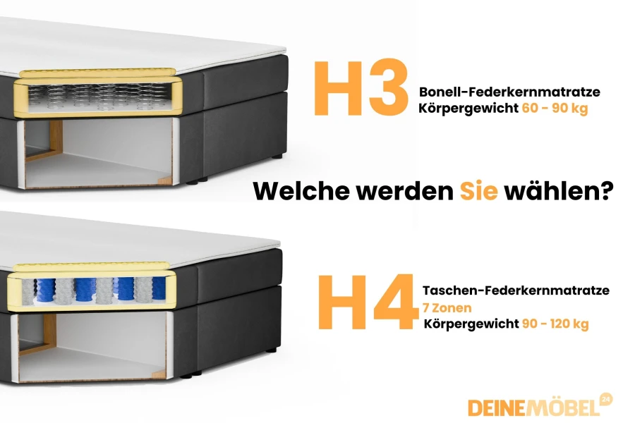 Vergleich der Härtegrade H3 und H4 für Bonell- und Taschenfederkernmatratzen.
