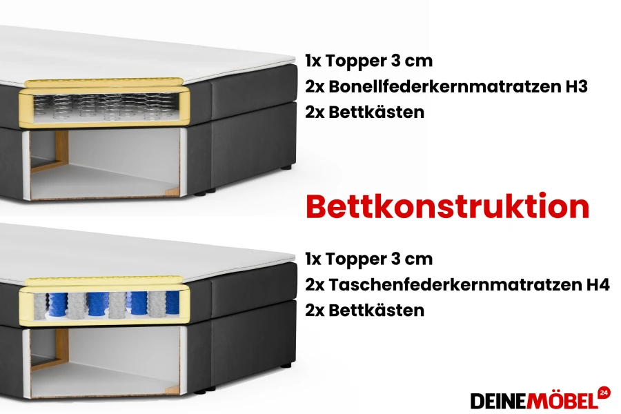 Infografik zum inneren Aufbau eines Boxspringbetts mit verschiedenen Matratzenoptionen.