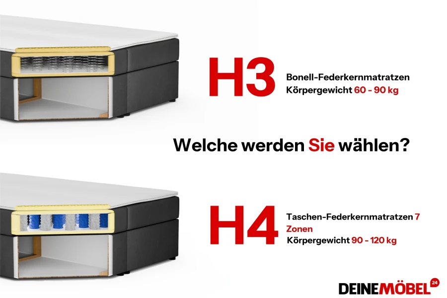 Infografik zum Vergleich der Härtegrade H3 und H4 für Matratzen.