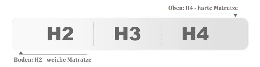 Übersicht der Matratzen-Härtegrade von H2 weich bis H4 hart.