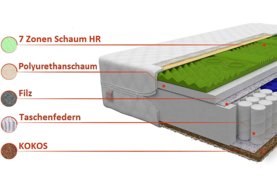 Detaillierter Aufbau der Matratze mit 7-Zonen-Schaum, Taschenfedern und Kokos.