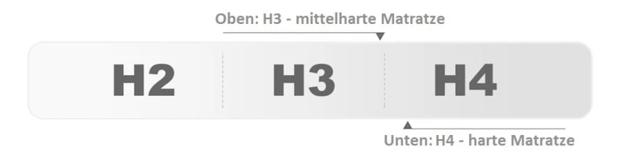 Wendbare Matratze mit Härtegraden H3 mittelhart und H4 hart im Vergleich.
