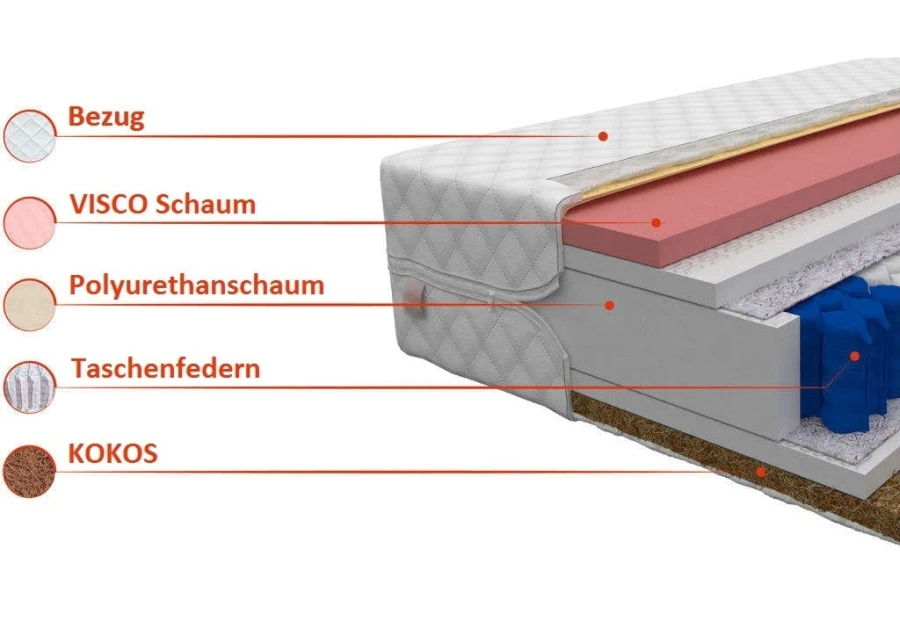 Detaillierter Matratzenaufbau mit Schichten aus Visco-Schaum, Taschenfedern und Kokos.