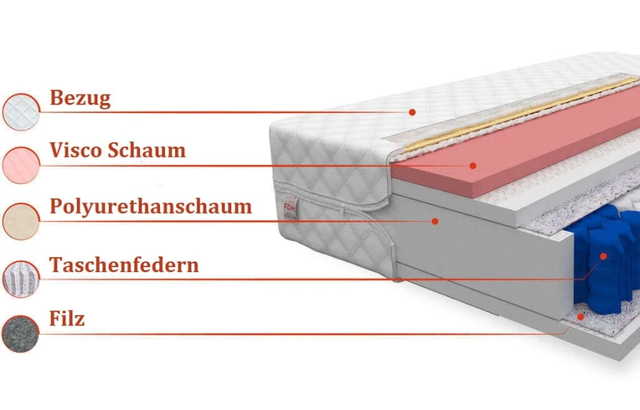 Matratzenaufbau mit Beschriftung: Bezug, Viscoschaum, Polyurethanschaum, Taschenfedern und Filz.