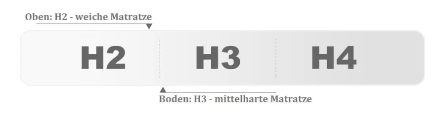 Härtegrad-Anzeige: Oberseite H2 (weich) und Unterseite H3 (mittelhart) für idealen Komfort.